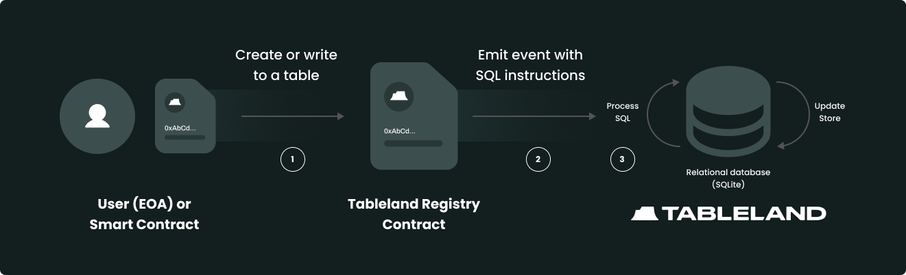 Network overview